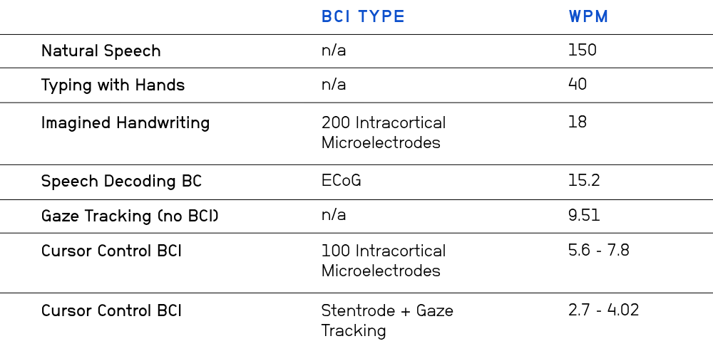 Table depicting Communication Speeds for Augmentative and Alternative Communication BCIs and other Communication Modes