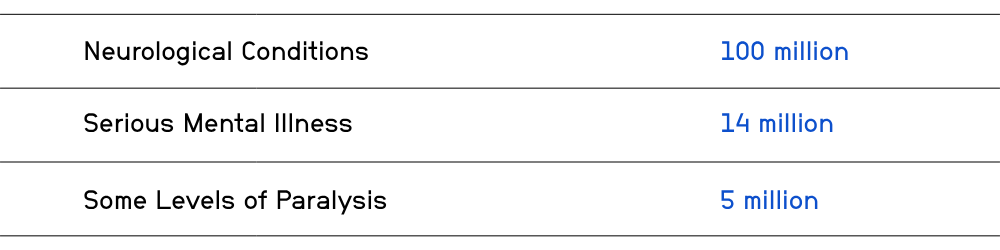 Number of Americans affected by neurological conditions, mental illness, and some level of paralysis