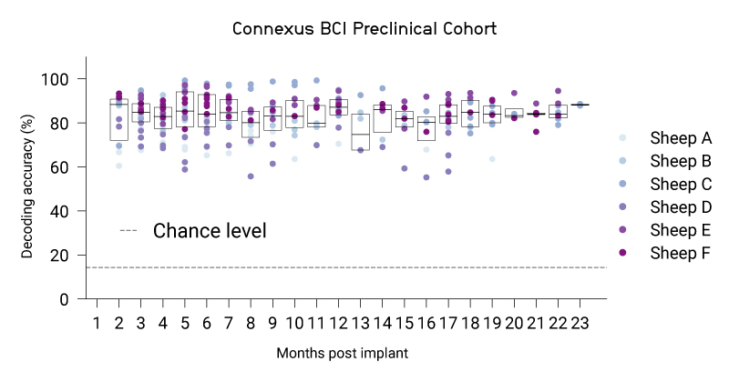 Stable tone decoding accuracy across six sheep over the nearly two-year period. Note: Sheep A had device explanation for safety evaluation, and Sheep B and D for histopathology evaluation, on schedule. Two animals from this cohort, Sheep C and E, also contributed to our measurement of the Connexus BCI’s information transfer rate using SONIC, the benchmark we developed to compare BCIs on equal terms in bits per second. We share those results in our blogs, Think Fast and in Part 2 of our Society for Neuroscience recap blog. For more information on device longevity, read Part 1.