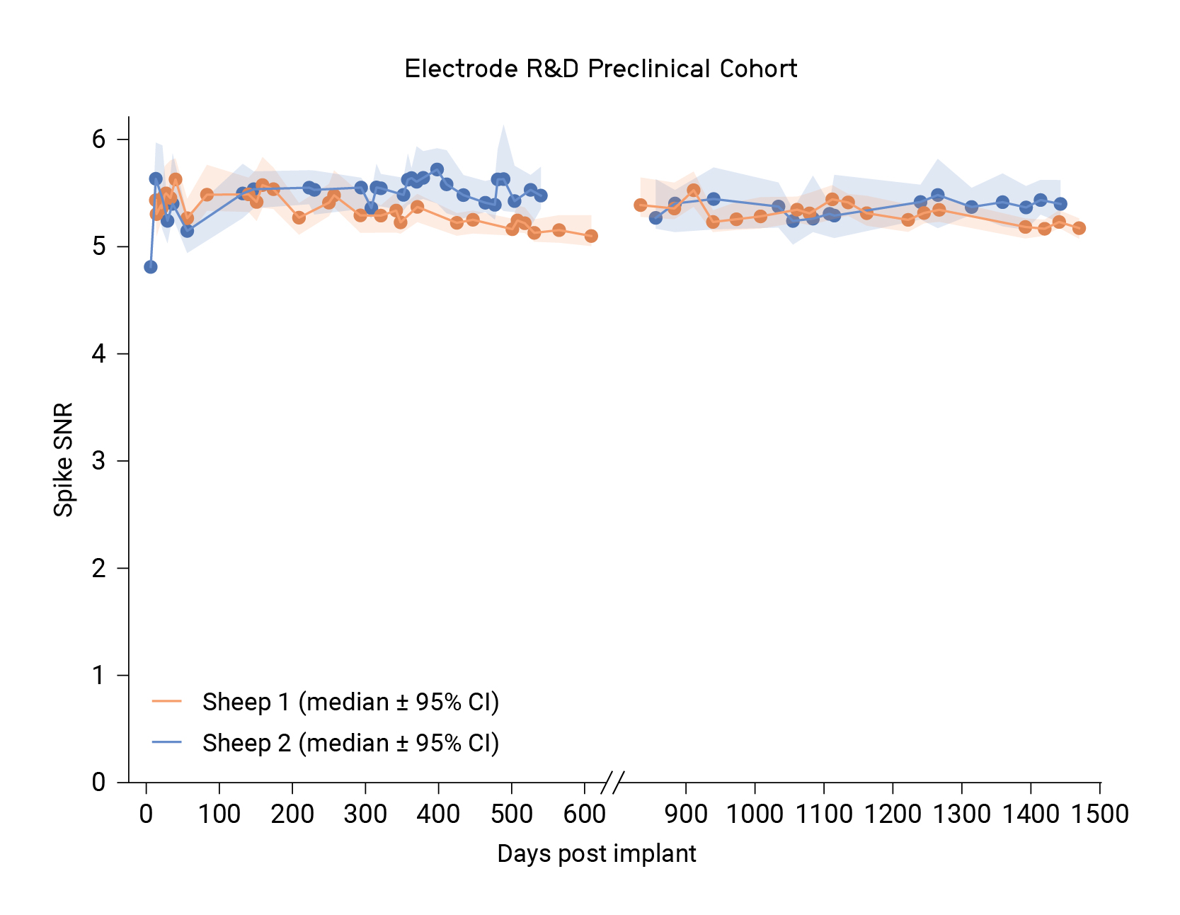 Longitudinal tracking of spike signal-to-noise ratio (SNR) across channels in Sheep 1 and Sheep 2 over four years. Spike SNR per channel: average spike peak-to-peak amplitude across all threshold-crossing (4.5x) events divided by 2 × standard deviations of background multi-unit signal.