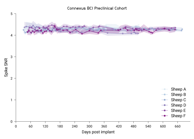 Longitudinal tracking of spike signal-to-noise ratio (SNR) across channels in 6 sheep over the two-year study period. The prospective functional animal study concluded at 26 weeks (~182 days). The data shows median +/- 95% CI.