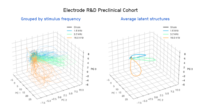 Visualizing stimulus response. Each stimulus trial condition (tone frequency) is color coded. The latent neural traces occupy different parts of the latent space, i.e. the colors are separated in this space. As expected, the sham control condition, in which no stimulus is played, shows much less variability than the stimulus conditions.