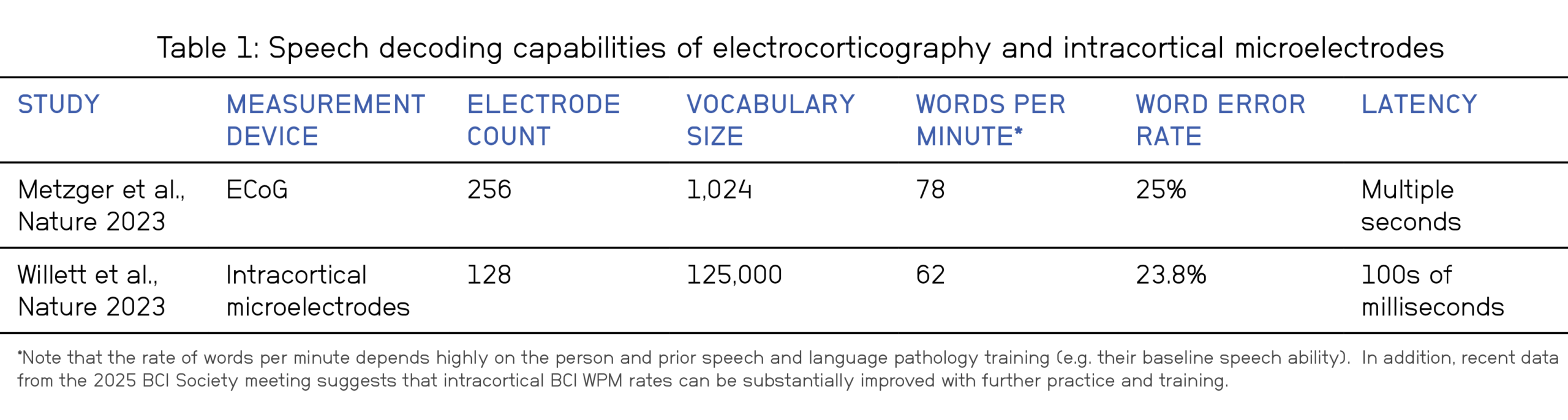 Table comparing the speech decoding capabilities of electrocorticography and intracortical microelectrodes