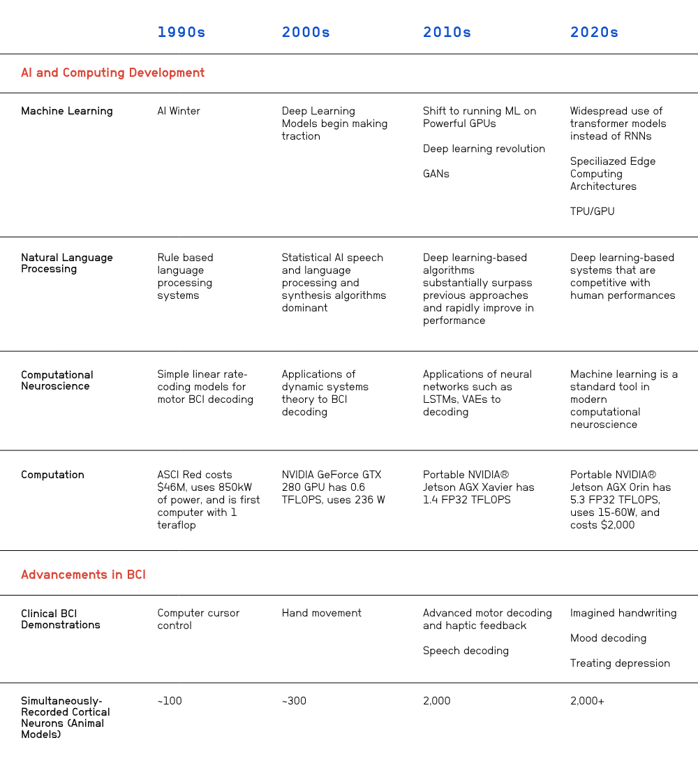 Table depicting recent advancements in BCI