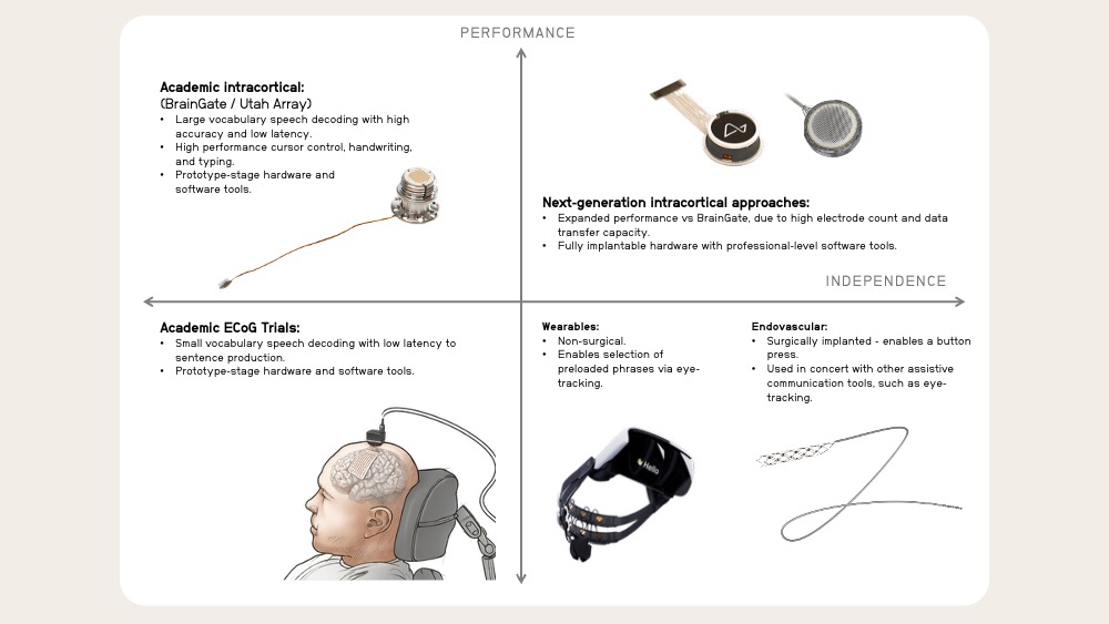 A quadrant depicting the performance of different types of brain-computer interfaces: intracortical, ECoG, wearables, and endovascular BCI