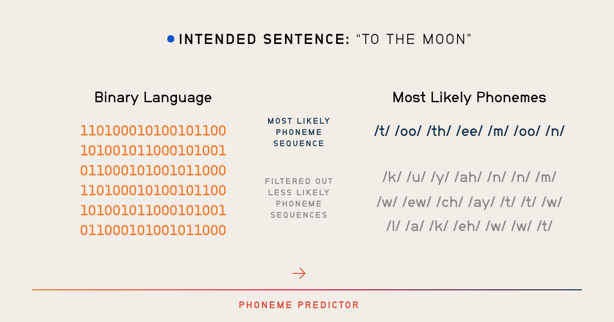 Digitized neural data passed through neural network to predict most likely phenomes.