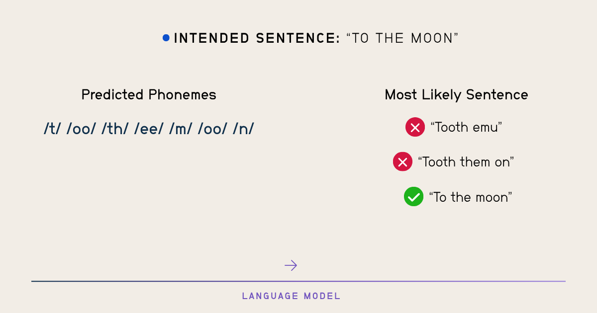 Predicted phonemes passed to large language model to predict the most likely sentence.