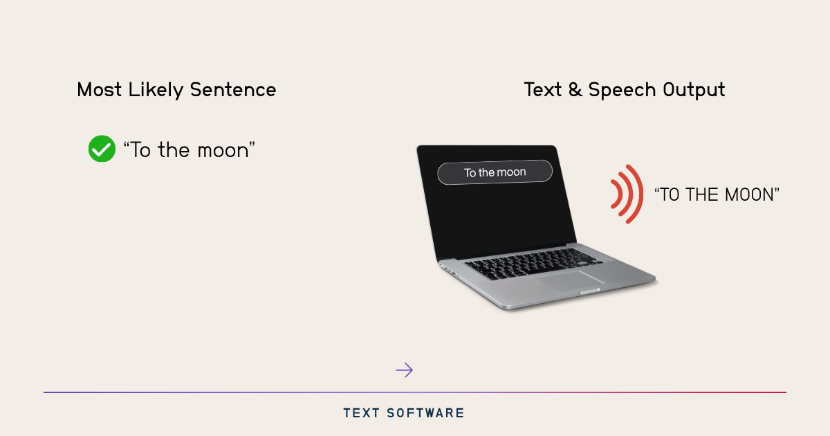 Most likely sentence transcribed into speech and transmitted out of a speaker.